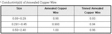 전선 cable conductivity of Annealed Copper Wire